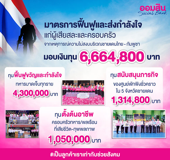 ออมสิน ไม่ทิ้งกัน มอบเงินเป็นกำลังใจแก่ทหารหาญทุกรายที่บาดเจ็บยังรักษาตัว พร้อมเงินประเดิมเป็นทุนอาชีพเสริมแก่ครอบครัวผู้เสียชีวิต/ทุพพลภาพ รวมความช่วยเหลือถึงขณะนี้กว่า 6.6 ล้านบาท