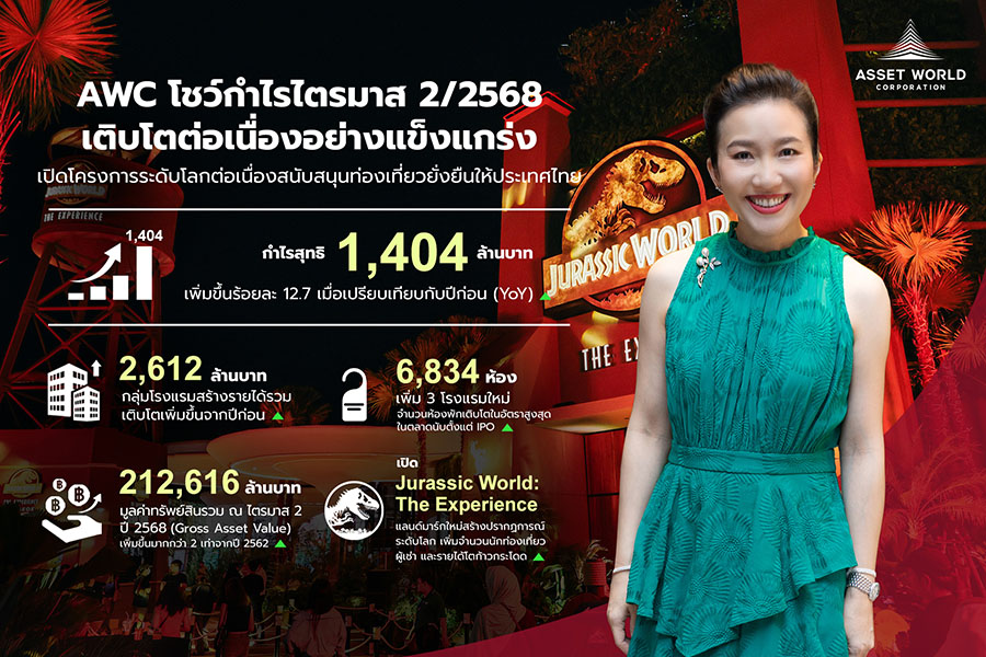 AWC มุ่งมั่นเดินหน้าสร้างการเติบโต ด้วยผลประกอบการไตรมาส 2/2568 กำไรสุทธิที่ 1,404 ล้านบาท เพิ่มขึ้น 12.7% (YoY)