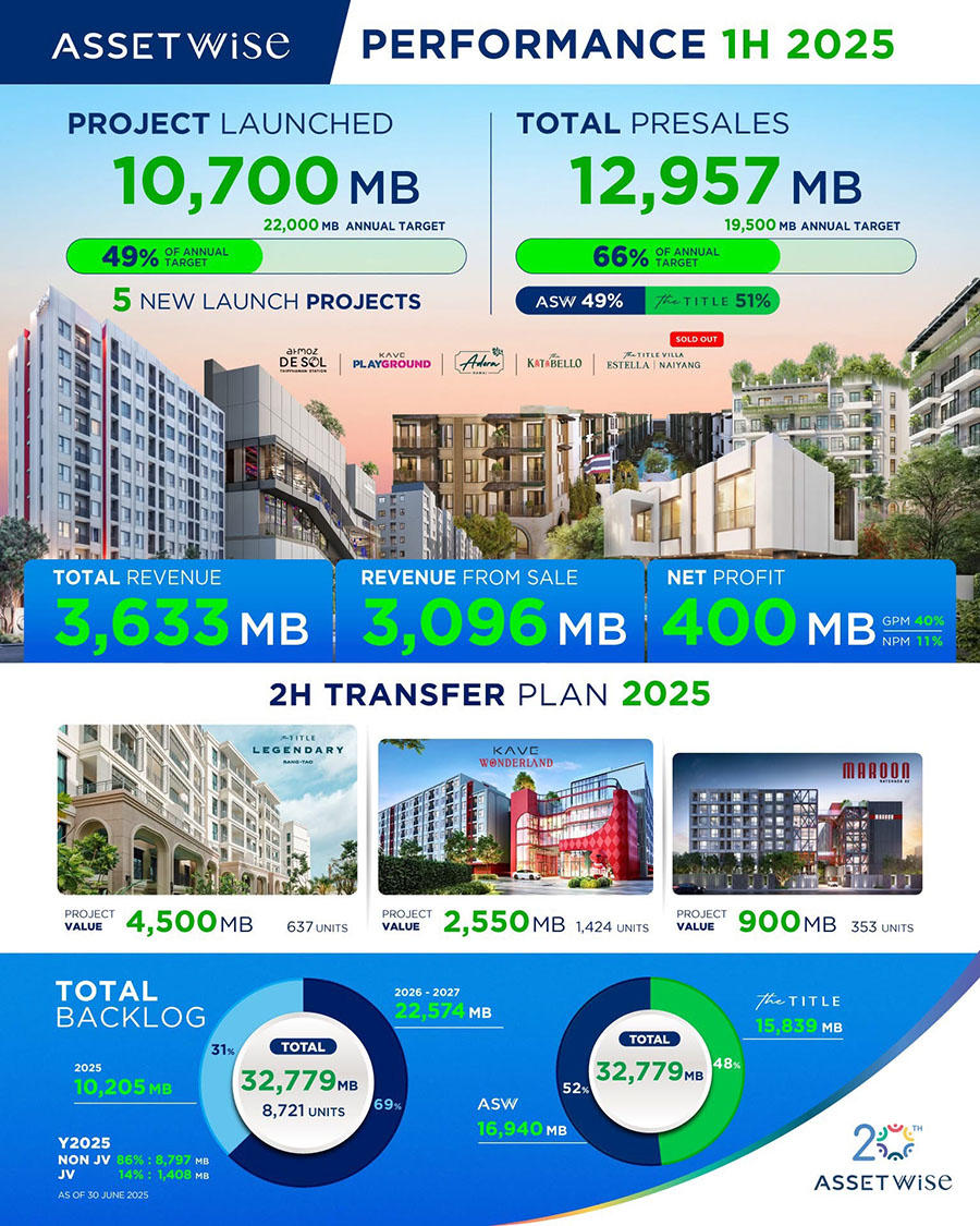 ASW โชว์ผลงานเด่นครึ่งปีแรก 68 ทำรายได้รวม 3,633 ล้านบาท ครึ่งหลังเตรียมโอนบิ๊กล็อตภูเก็ต ขยายธุรกิจรุกบีชคลับ-โรงแรม ดันรายได้โตตามเป้า