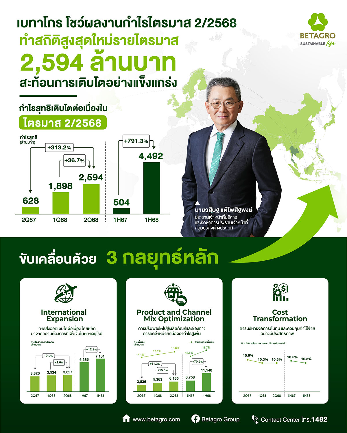 BTG เบทาโกรทำสถิติกำไร Q2 สูงสุดใหม่ รับแรงหนุนจากการส่งออก ปรับพอร์ตสินค้า และการเติบโตของอาหารแปรรูป