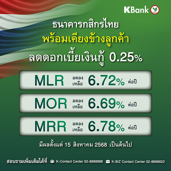 ธนาคารกสิกรไทย ปรับลดอัตราดอกเบี้ยเงินกู้ M Rate ลง 0.25% หนุนเศรษฐกิจไทย พร้อมเคียงข้างลูกค้าทุกกลุ่ม