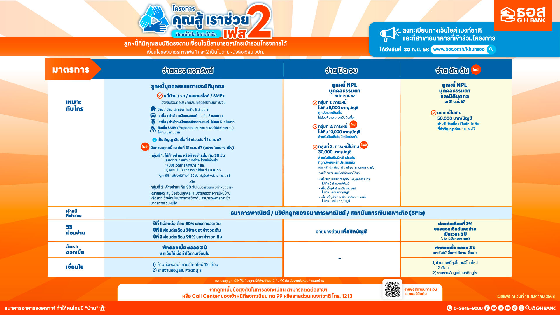 ธอส. สานต่อโครงการคุณสู้ เราช่วย เฟส 2 ขยายระยะเวลาลงทะเบียนพร้อมเพิ่มคุณสมบัติ ช่วยเหลือลูกค้ากลุ่มเปราะบางให้ครอบคลุมมากขึ้น