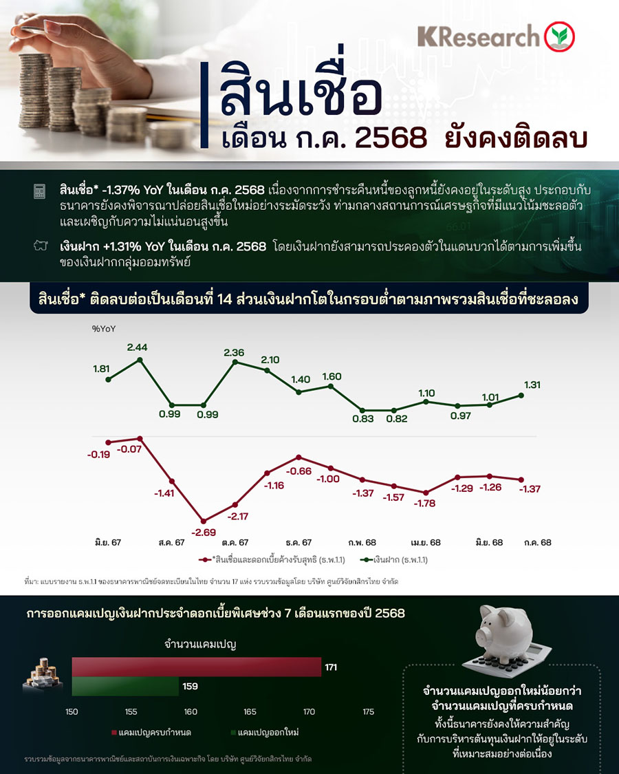 ศูนย์วิจัยกสิกรไทยสรุปข้อมูลสินเชื่อและเงินฝากของธนาคารพาณิชย์ไทย 17 แห่ง ณ สิ้นเดือน ก.ค. 2568