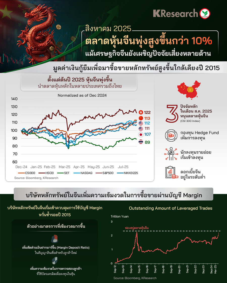 เดือน ส.ค.68 ตลาดหุ้นจีนพุ่งสูงขึ้นกว่า 10% แม้เศรษฐกิจจีนยังเผชิญปัจจัยเสี่ยงหลายด้าน