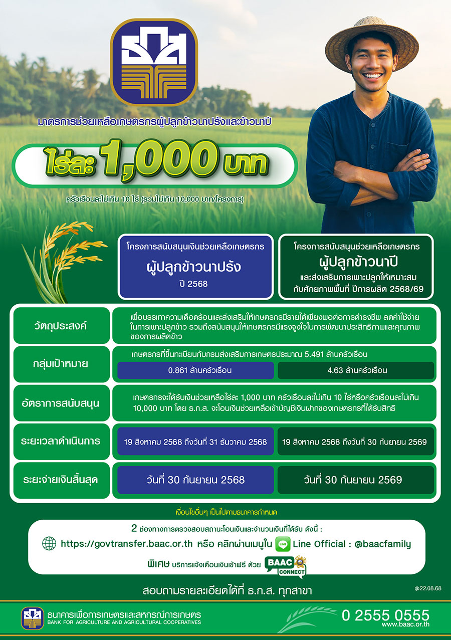 ธ.ก.ส. เดินหน้าช่วยเหลือเกษตรกรผู้ปลูกข้าวนาปรัง-นาปี ไร่ละ 1,000 บาท พร้อมจัดมาตรการรักษาเสถียรภาพราคาข้าวเปลือก กรอบวงเงินรวมกว่า 5 หมื่นล้านบาท