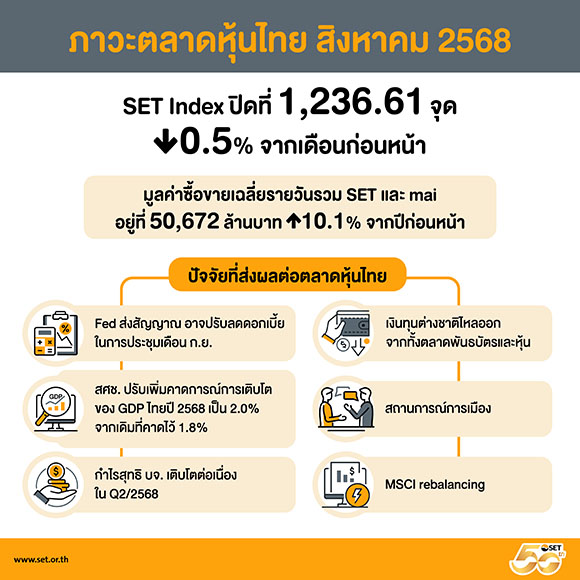 สรุปภาพรวมภาวะตลาดหลักทรัพย์เดือนสิงหาคม 2568
