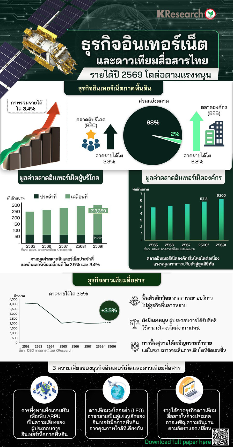 แนวโน้มธุรกิจอินเทอร์เน็ตและดาวเทียมสื่อสาร ปี 2026