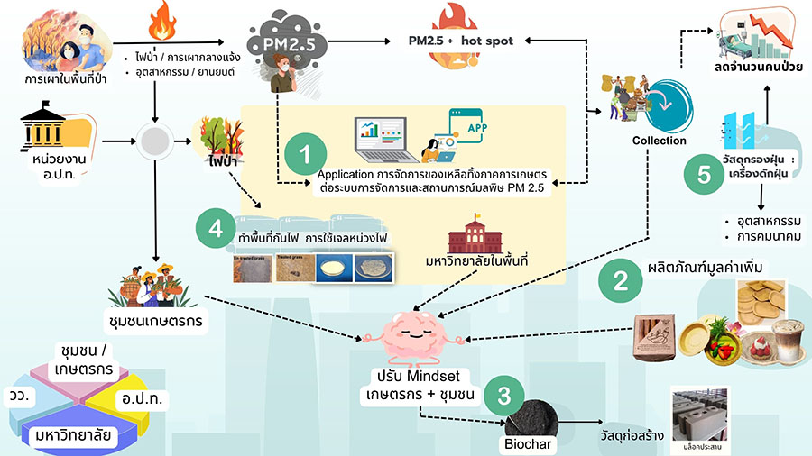 9129 กรอบแนวคิดดำเนินโครงการ
