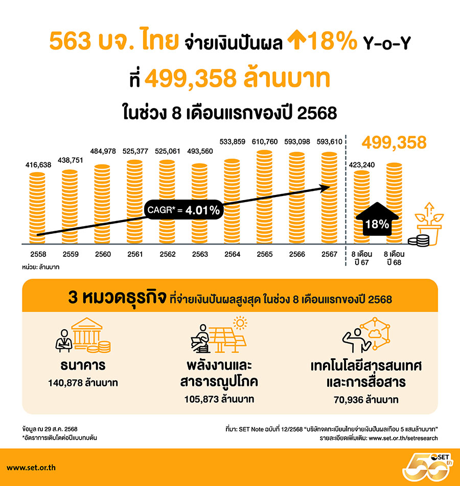 ‘บริษัทจดทะเบียนไทย จ่ายเงินปันผล เกือบ 5 แสนล้านบาท’ 