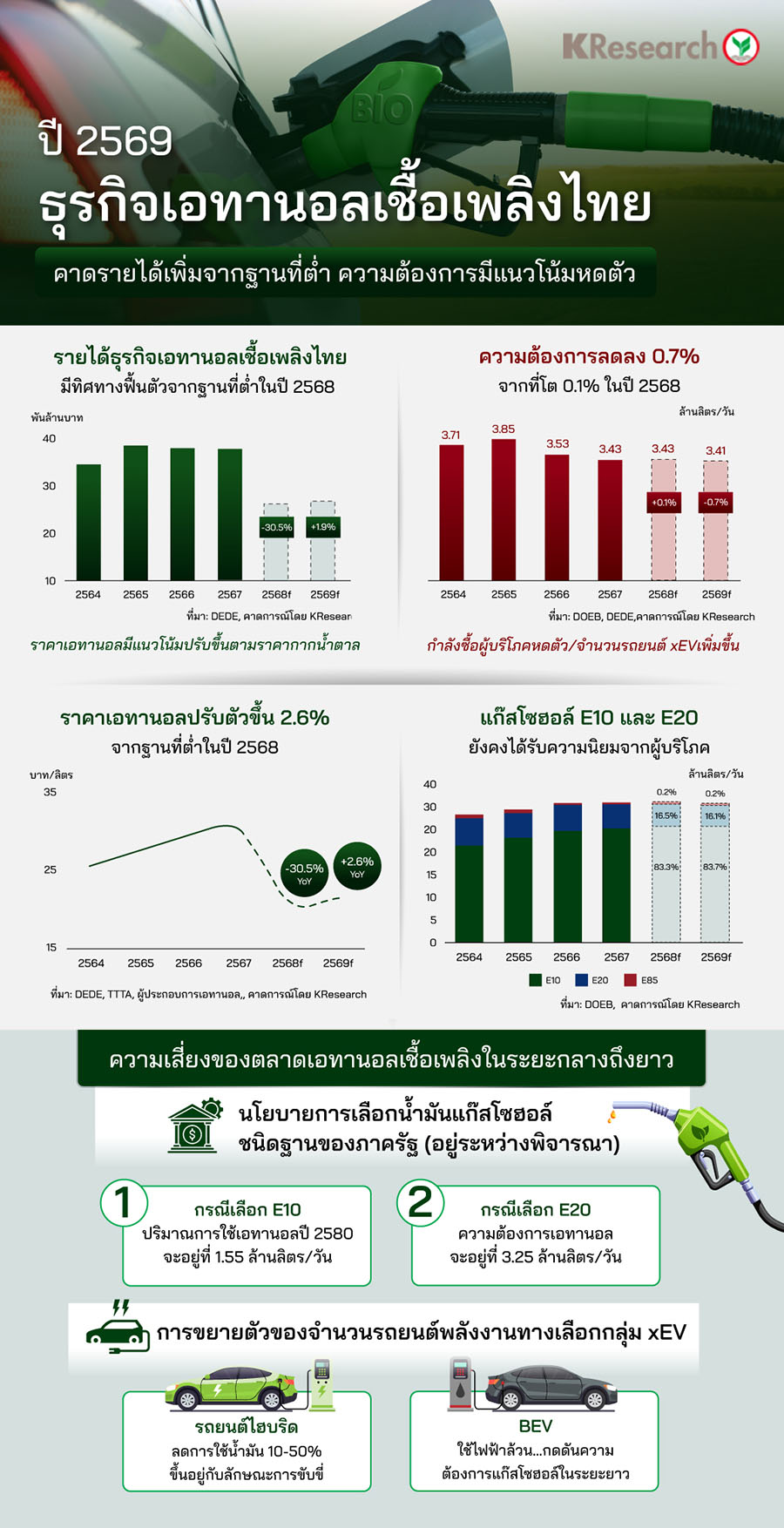 แนวโน้มธุรกิจเอทานอลเชื้อเพลิงไทย ปี 2569