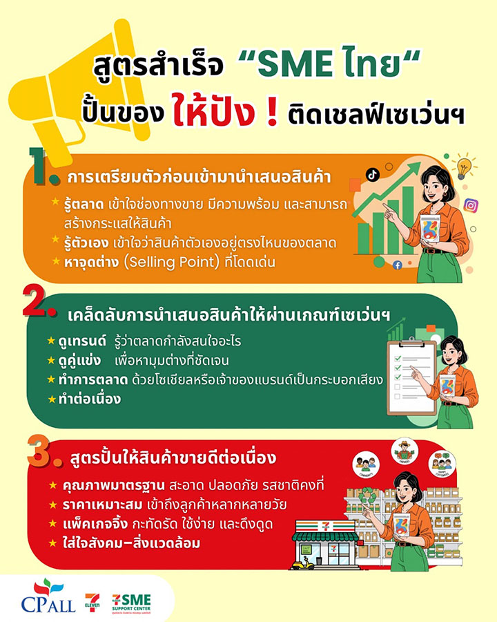 ‘รู้ตลาด – รู้ตัวเอง – หาจุดต่าง’ สูตรสำเร็จ SME ไทย ปั้นสินค้าให้ปัง! ปักหมุดบนเซลฟ์เซเว่นฯ สู่เส้นทางการเติบโตที่ยั่งยืน