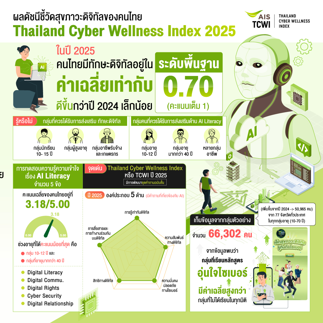 AIS เผยผลดัชนีชี้วัดสุขภาวะดิจิทัลของคนไทย Thailand Cyber Wellness Index 2025 ชี้เด็ก-ผู้สูงอายุคือกลุ่มเสี่ยง ทักษะ Digital Rights และ AI Literacy ต้องเร่งพัฒนา