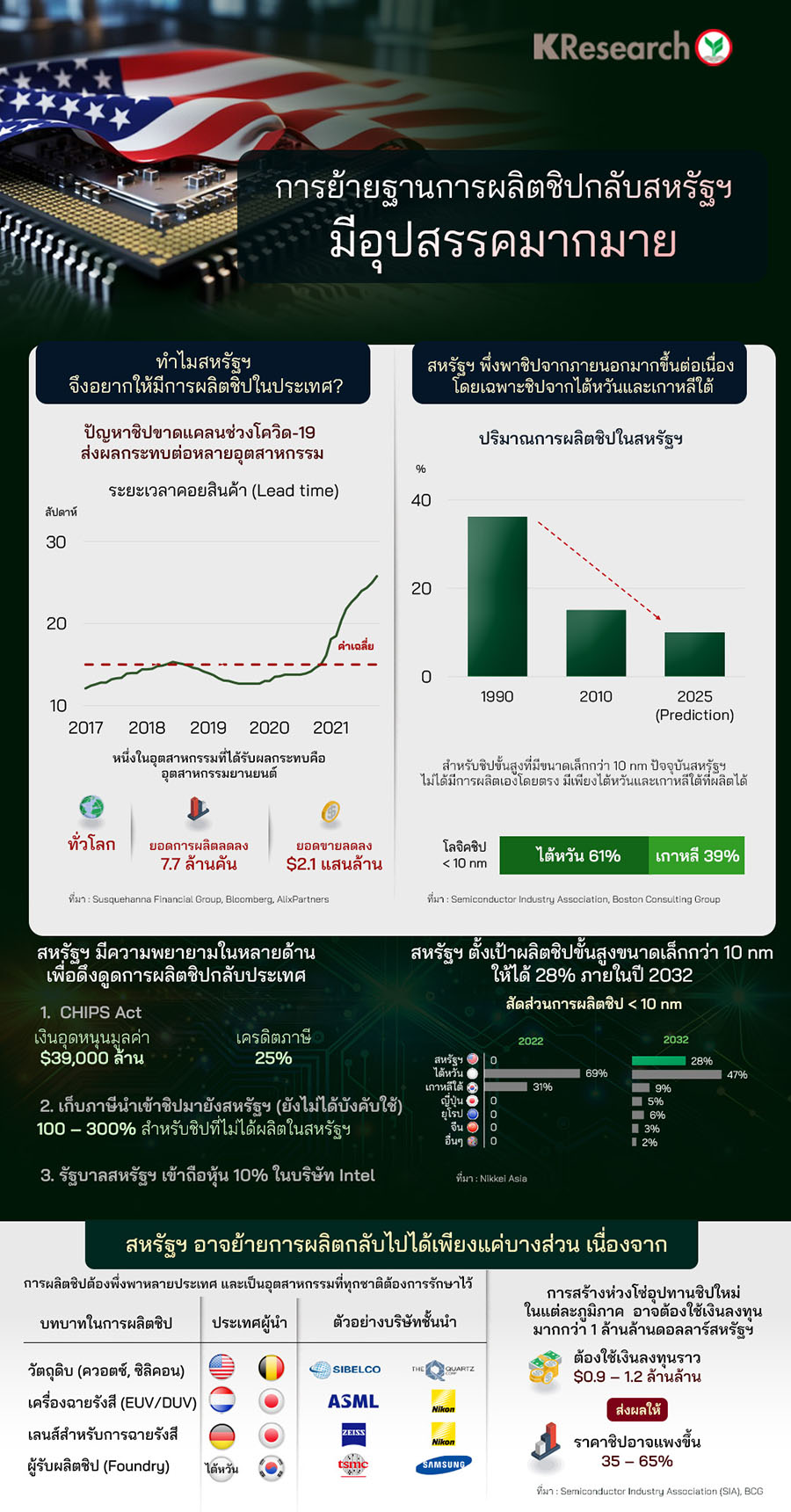 การย้ายฐานการผลิตชิปกลับสหรัฐฯ มีอุปสรรคมากมาย
