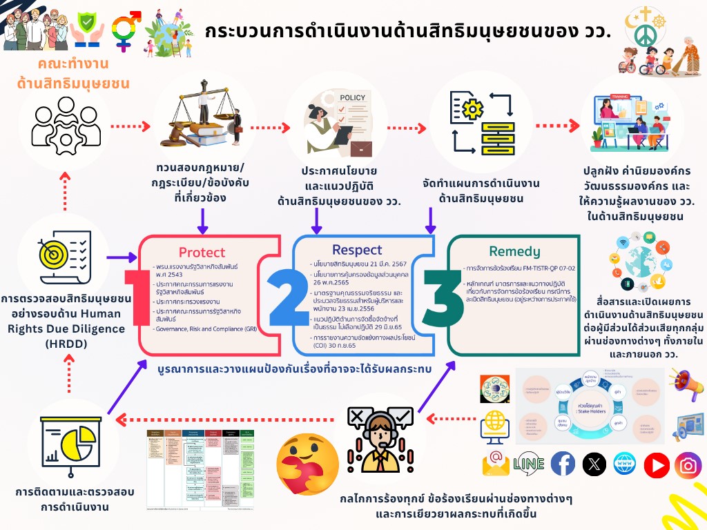 9327 วว กระบวนการด้านสิทธิมนุษยชน