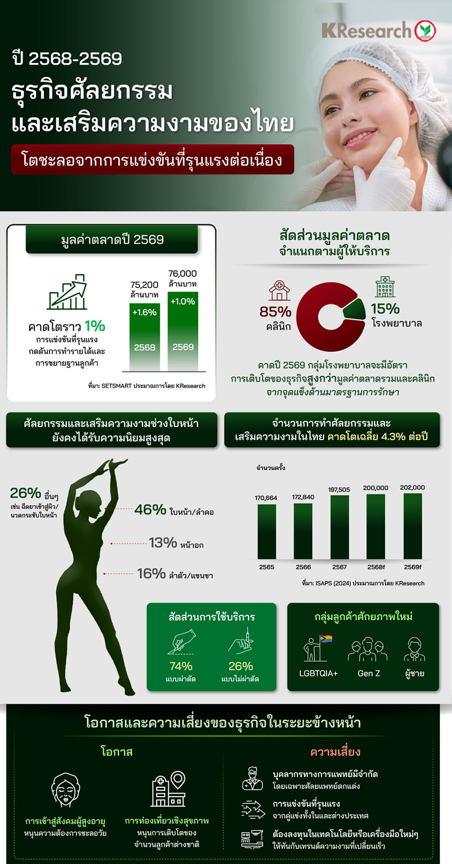 แนวโน้มธุรกิจศัลยกรรมและเสริมความงามของไทย ปี 2569