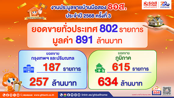 บ้านมือสองโดนใจ!! ธอส. ช่วยคนไทยมีบ้าน ลูกค้าประมูลทรัพย์มือสองทั่วประเทศได้กว่า 800 รายการ มูลค่ารวม 891 ล้านบาท
