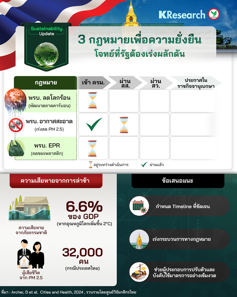 3 กฎหมายเพื่อความยั่งยืน โจทย์ที่รัฐต้องเร่งผลักดัน