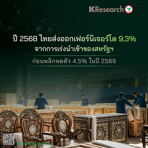 ปี’ 68 ไทยส่งออกเฟอร์นิเจอร์โต 9.3% จากการเร่งนำเข้าของสหรัฐฯ ก่อนพลิกหดตัว 4.5% ในปี’ 69