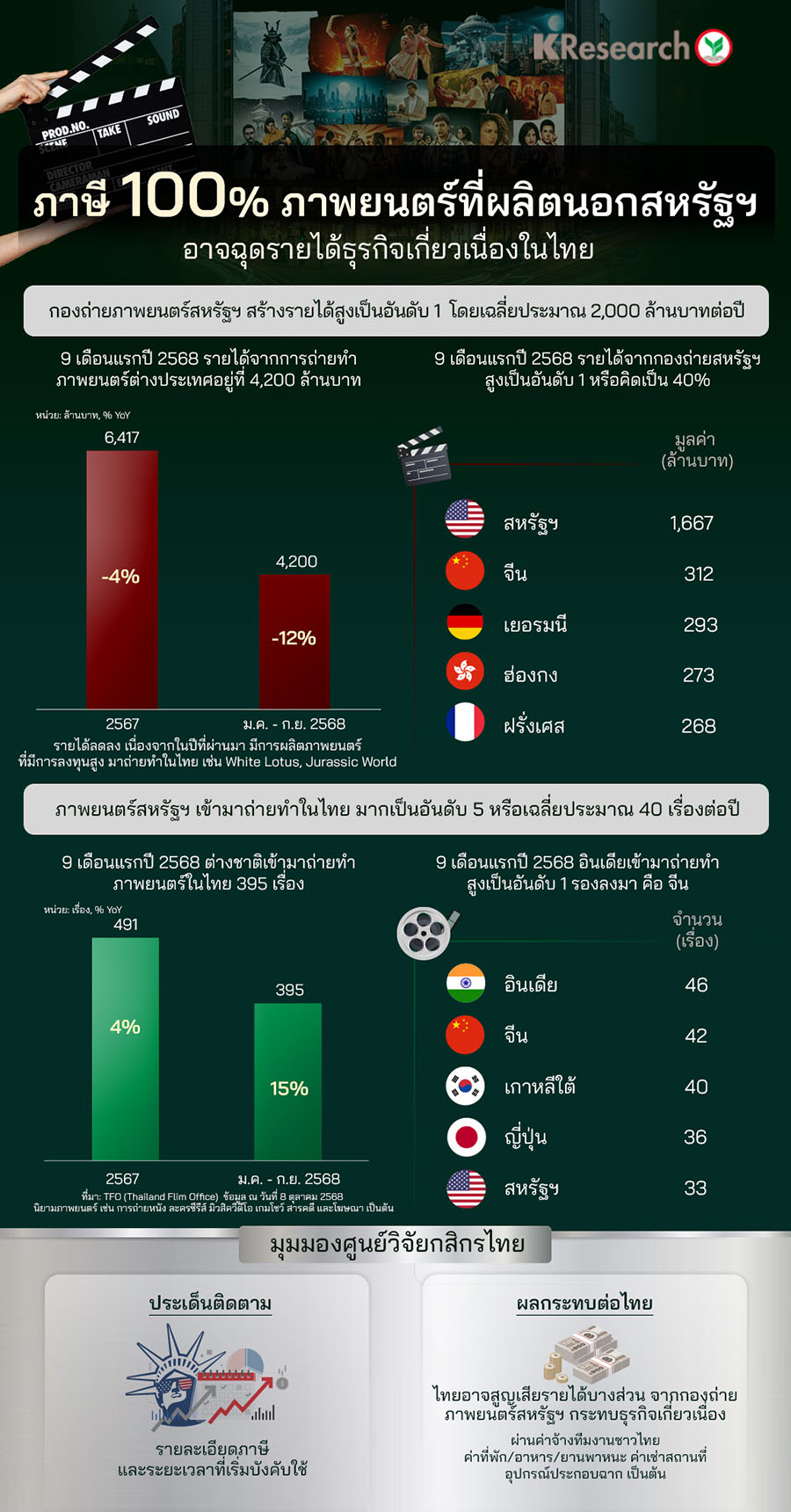 ภาษี 100% ภาพยนตร์ที่ผลิตนอกสหรัฐฯ อาจฉุดรายได้ธุรกิจเกี่ยวเนื่องในไทย