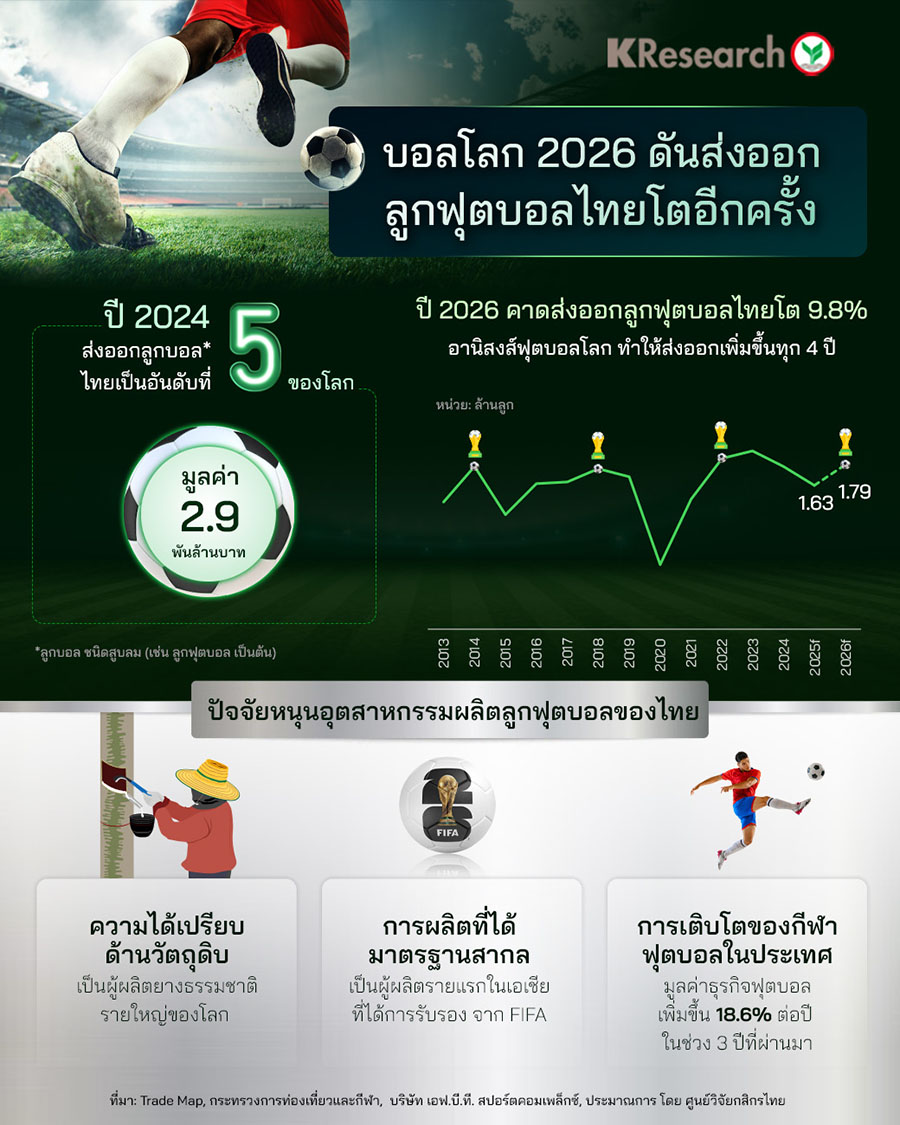 บอลโลก 2026 ดันส่งออกลูกฟุตบอลไทยโตอีกครั้ง