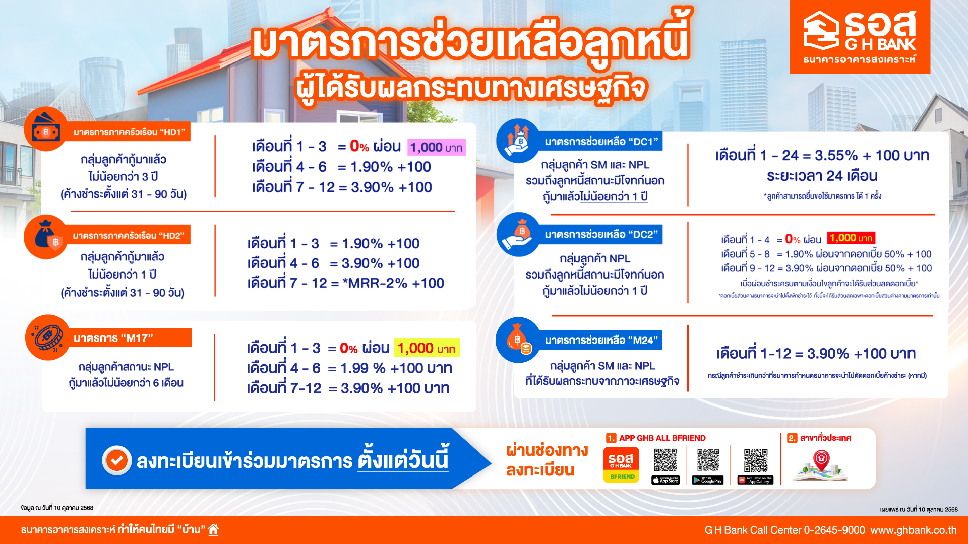 ธอส. ขานรับนโยบาย Quick Big Win ของรัฐบาล ด้านการแก้หนี้ประชาชน ผ่าน 6 มาตรการ ลดอัตราดอกเบี้ย - ลดเงินงวด นานสูงสุด 2 ปี
