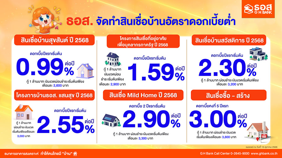 ธอส. ส่งสินเชื่อบ้านโค้งสุดท้ายปลายปี ดอกเบี้ยเริ่มต้น 0.99% ต่อปี กระตุ้นภาคอสังหาริมทรัพย์เติบโต ส่งผลบวกต่อระบบเศรษฐกิจไทย