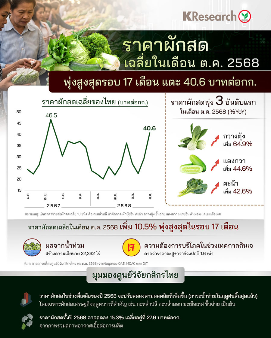 ราคาผักสดเฉลี่ยในเดือนต.ค. 2568 พุ่งสูงสุดรอบ 17 เดือน แตะ 40.6 บาทต่อกก.
