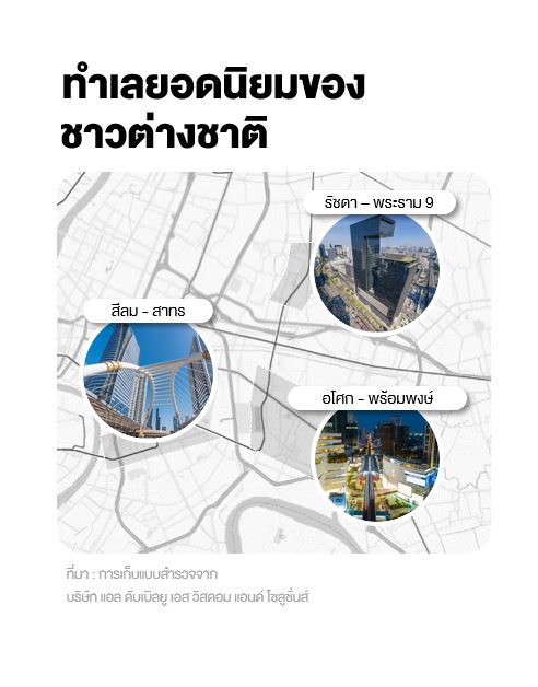 แอล ดับเบิลยู เอส เปิด 3 ทำเลทอง ที่ต่างชาติสนใจซื้อ และ เช่า