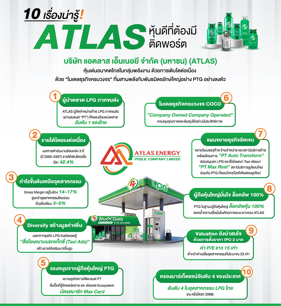 10 เรื่องน่ารู้! ‘ATLAS’ หุ้นดีที่ต้องมีติดพอร์ต บริษัท แอตลาส เอ็นเนอยี จำกัด (มหาชน) (ATLAS) หุ้นเด่นอนาคตไกลในกลุ่มพลังงาน ด้วยการเติบโตต่อเนื่อง ‘โมเดลธุรกิจครบวงจร’ ที่ผสานพลังกับพันธมิตรยักษ์ใหญ่อย่าง PTG อย่างลงตัว