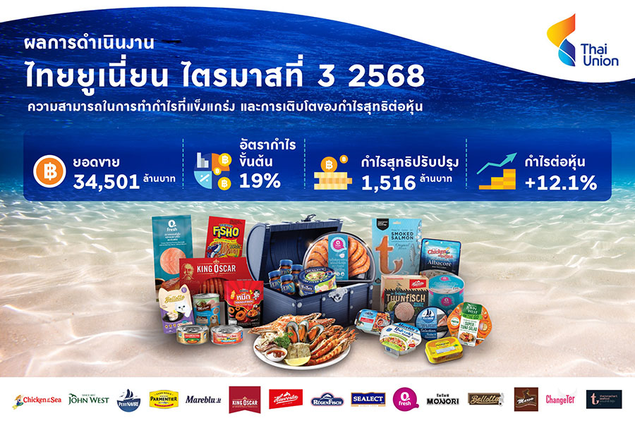 TU ไทยยูเนี่ยน โกยรายได้ไตรมาส 3/2568 แตะ 3.4 หมื่นลบ. รับกำไรสุทธิปรับปรุง 1,516 ลบ. ดันกำไรต่อหุ้นขยายตัว 12.1% สะท้อนความสามารถในการทำกำไรของบริษัทสดใส