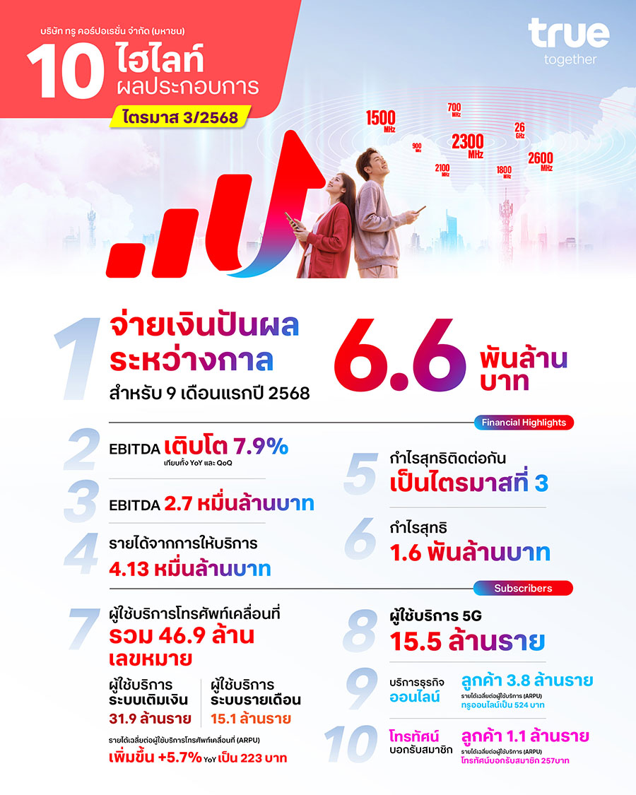 TRUE ทรู คอร์ปอเรชั่น ประกาศจ่ายเงินปันผลระหว่างกาลเป็นครั้งแรก 6.6 พันล้านบาท หลังทำกำไรต่อเนื่องเป็นไตรมาสที่สามติดต่อกัน