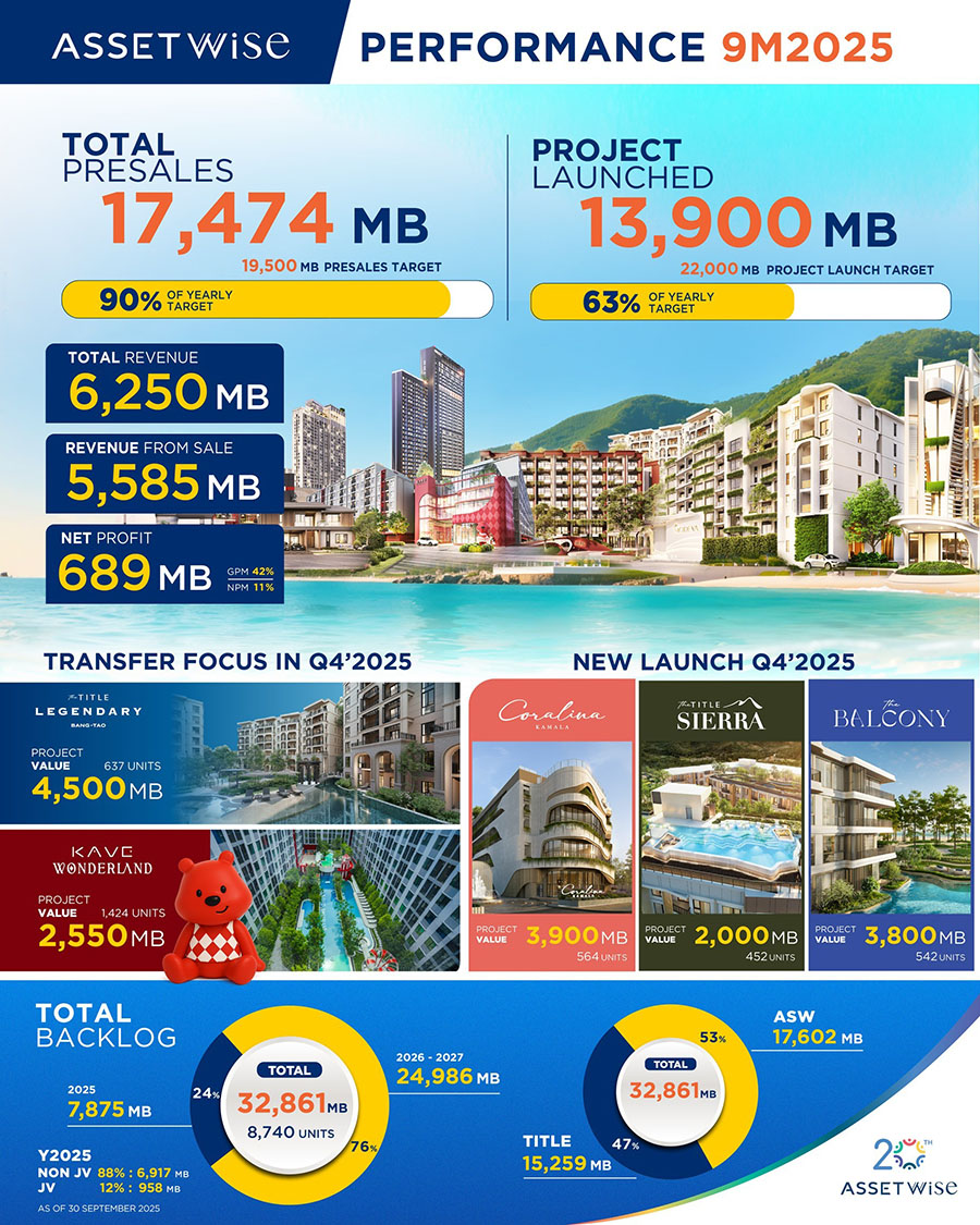 ภูเก็ตหนุน ASW โตต่อเนื่อง โชว์รายได้สะสม 9 เดือน กวาด 6,250 ล้านบาท เดินหน้าโค้งสุดท้ายดันรายได้ตามเป้า พร้อมลุยเปิด 3 โครงการใหม่ในภูเก็ตรับไฮซีซั่น