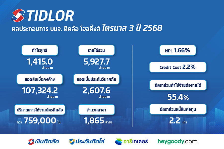 TIDLOR ไตรมาส 3/68 กำไรพุ่ง 43% ทำนิวไฮ คุม NPL เหลือ 1.66% ต่ำสุดในอุตสาหกรรม มีฐานเงินทุนแข็งแกร่ง พร้อมสร้างการเติบโตเคียงข้างคนไทย