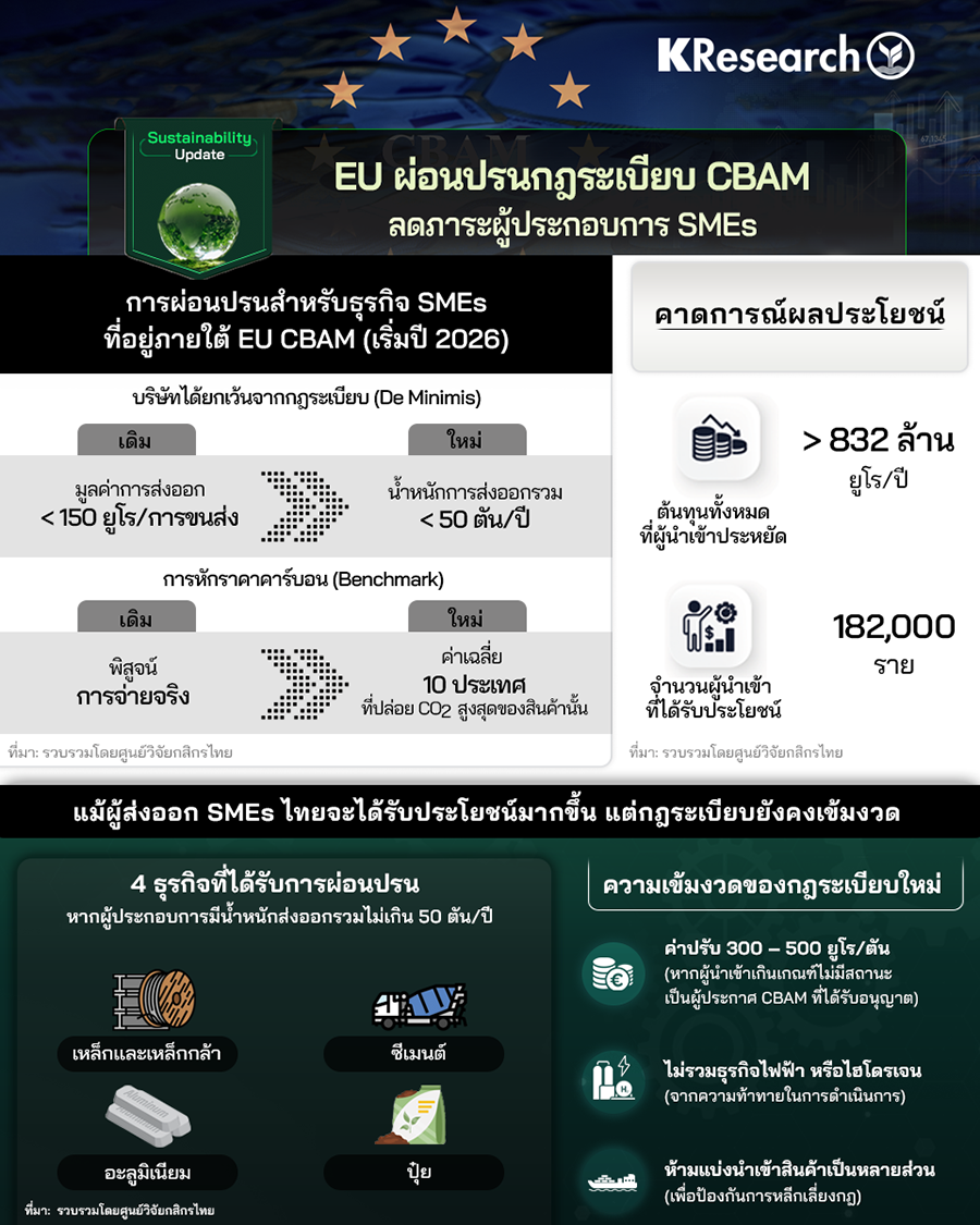 EU ผ่อนปรนกฎระเบียบ CBAM ลดภาระผู้ประกอบการ SMEs