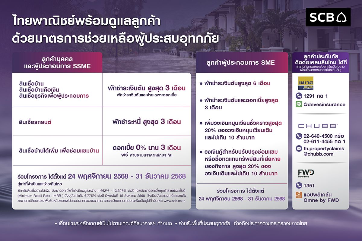ไทยพาณิชย์ ออกมาตรการเร่งด่วน ช่วยเหลือลูกค้าผู้ประสบอุทกภัยภาคใต้ และพื้นที่อื่นๆ ที่ได้รับผลกระทบ