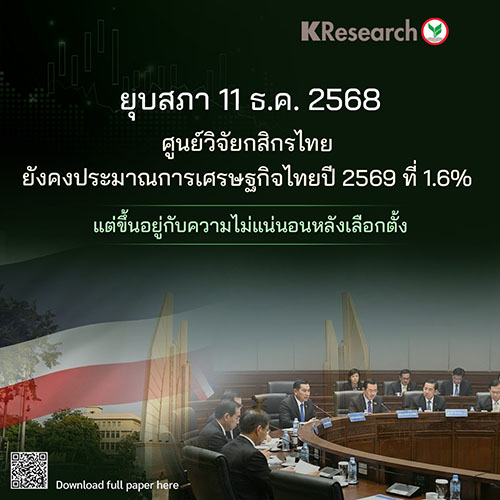 ยุบสภา 11 ธ.ค. 68 ศูนย์วิจัยกสิกรไทยยังคงประมาณการเศรษฐกิจไทยปี 2569 ที่ 1.6% แต่ขึ้นอยู่กับความไม่แน่นอนหลังเลือกตั้ง