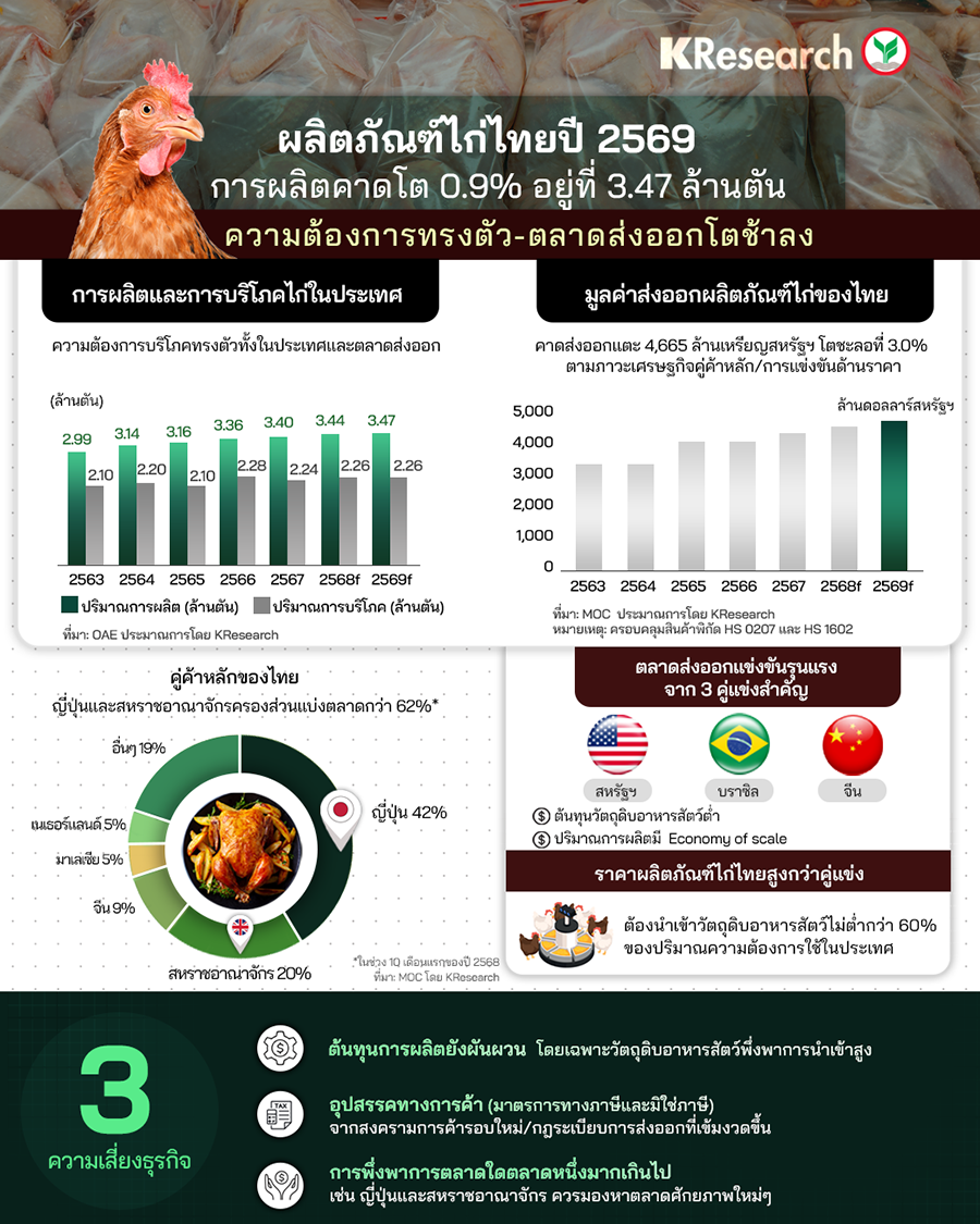 แนวโน้มธุรกิจผลิตภัณฑ์ไก่ของไทย ปี 2569