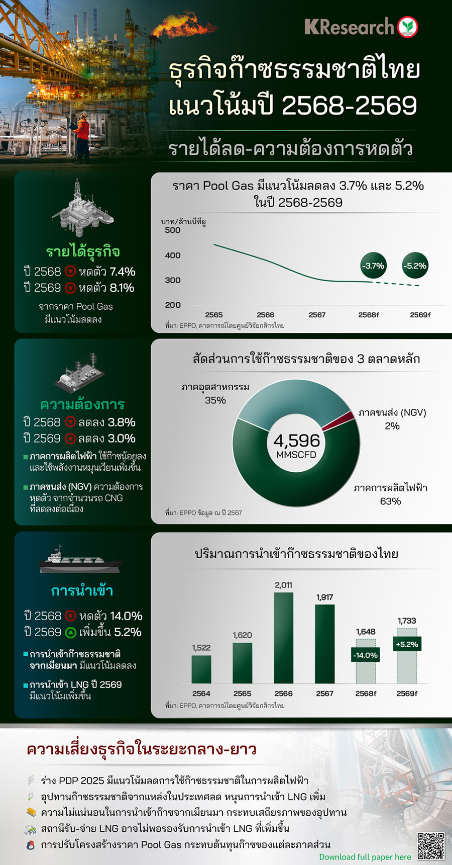 แนวโน้มอุตสาหกรรมก๊าซธรรมชาติไทย ปี 2569