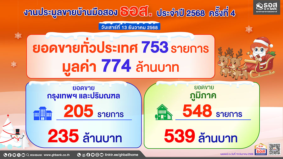 ธอส. เผยผลประมูลครั้งที่ 4 ส่งท้ายปี 2568 จำหน่ายสูงถึง 774 ล้านบาท ดันบ้านมือสองขายดีเกินเป้าหมายที่ตั้งไว้