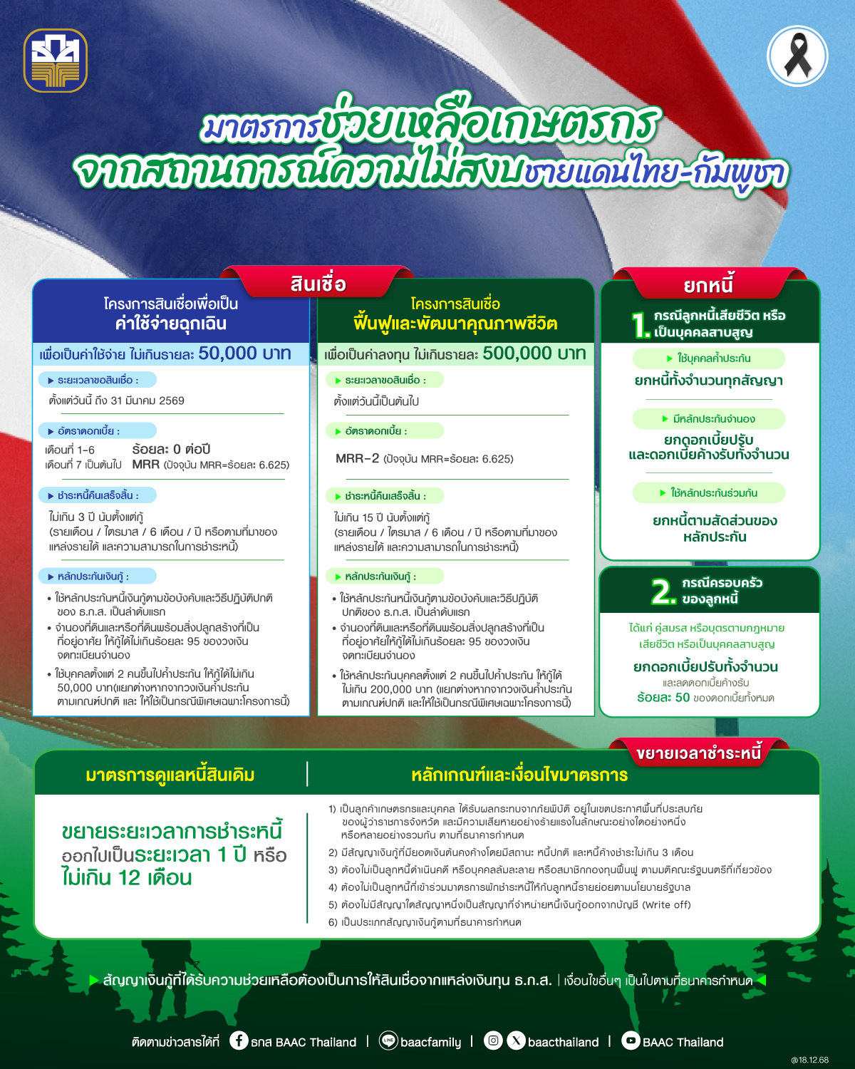 ธ.ก.ส. จัดมาตรการช่วยเหลือลูกค้า ธ.ก.ส. ที่ได้รับผลกระทบจากสถานการณ์ความไม่สงบชายแดนไทย &ndash; กัมพูชา