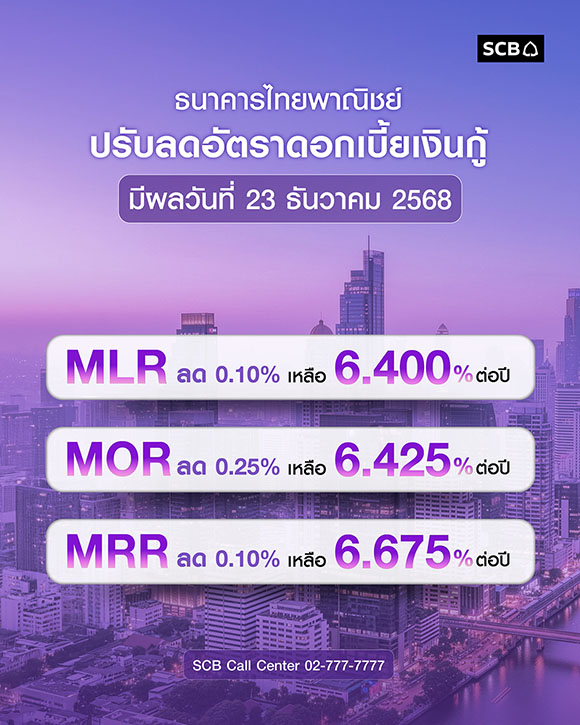 ธนาคารไทยพาณิชย์ ปรับลดอัตราดอกเบี้ยเงินกู้สูงสุด 0.25% มีผลวันที่ 23 ธันวาคม 2568