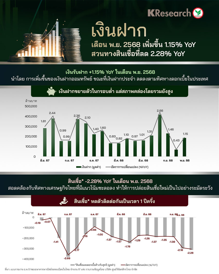 สรุปข้อมูลสินเชื่อและเงินฝาก เดือน พ.ย. 2568
