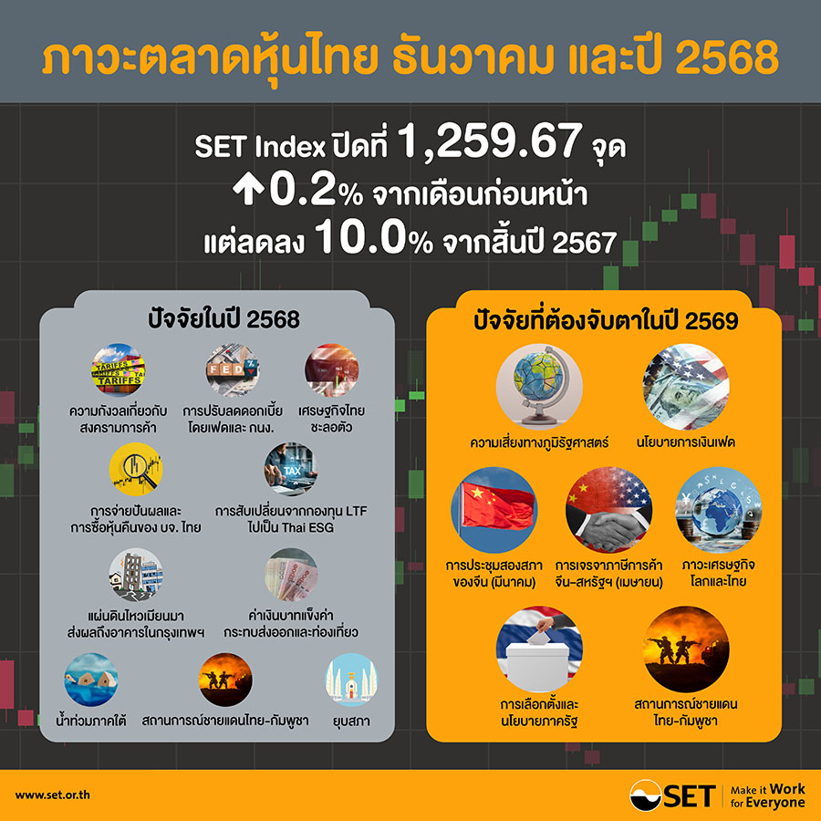 สรุปภาพรวมภาวะตลาดหลักทรัพย์เดือนธันวาคม และปี 2568