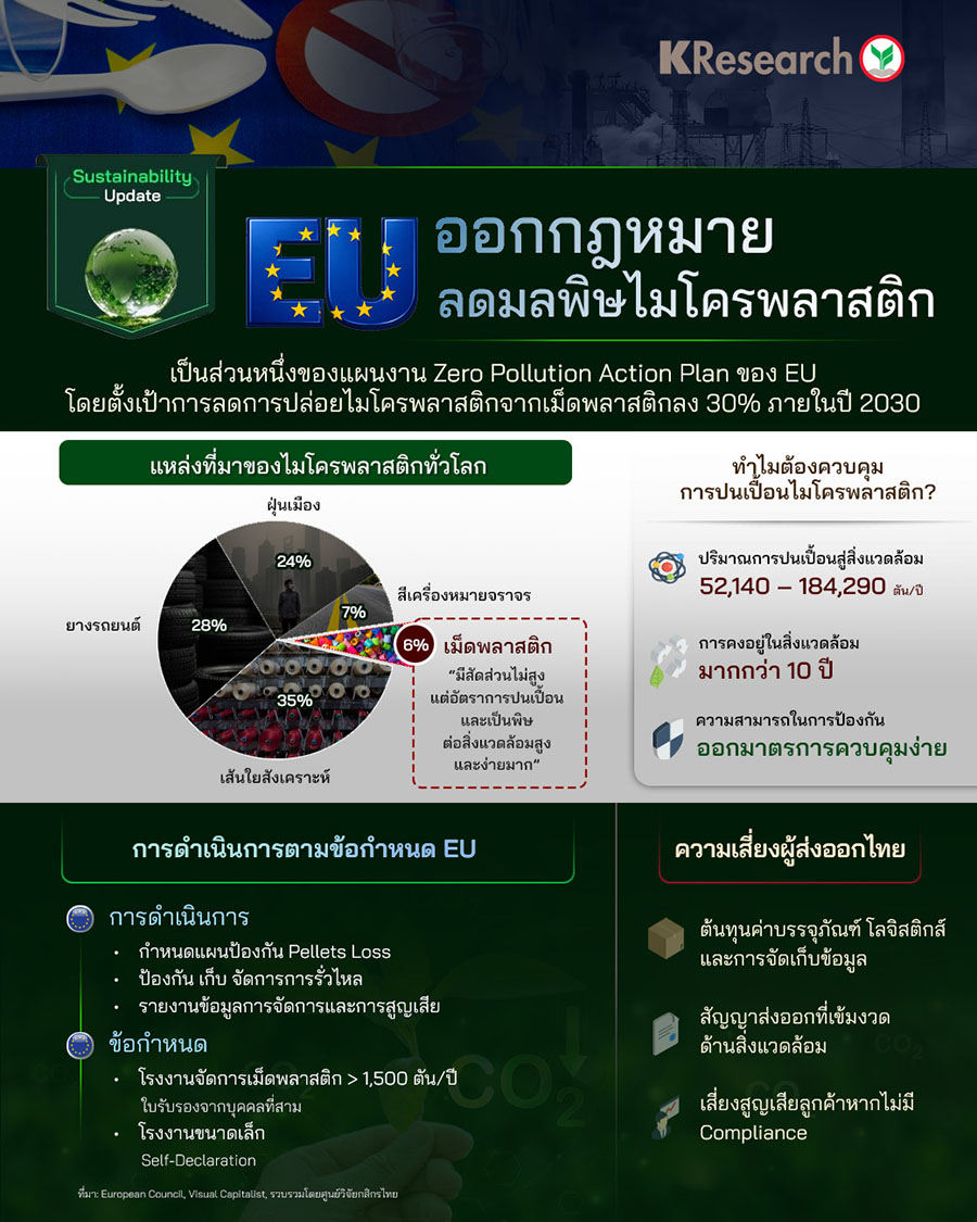 EU ออกกฎหมายลดมลพิษไมโครพลาสติก เป็นส่วนหนึ่งของแผนงาน Zero Pollution Action Plan