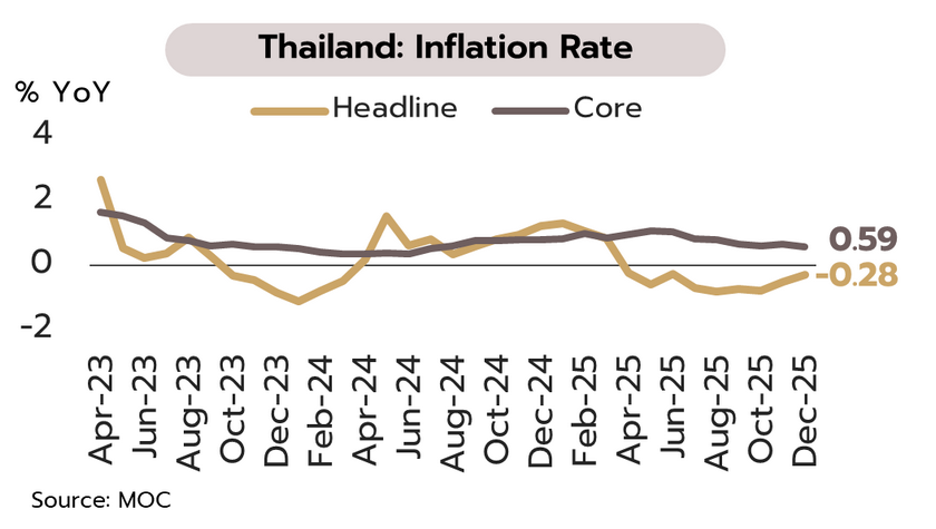 1122 Krungsri 3 thai Inflation rate