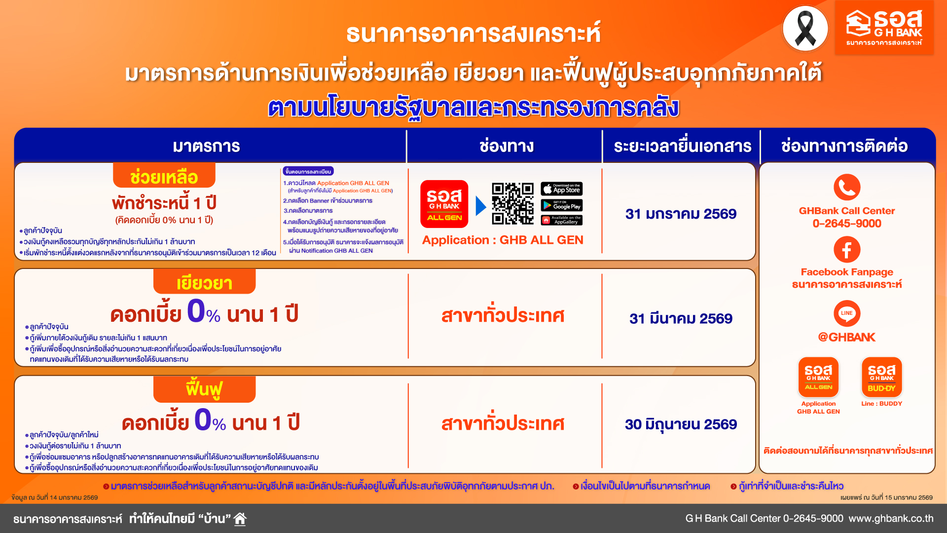 ธอส. จัดทำ 3 มาตรการด้านการเงินช่วยเหลือ เยียวยา ฟื้นฟูผู้ประสบอุทกภัยภาคใต้ ตามนโยบายรัฐบาลและกระทรวงการคลัง