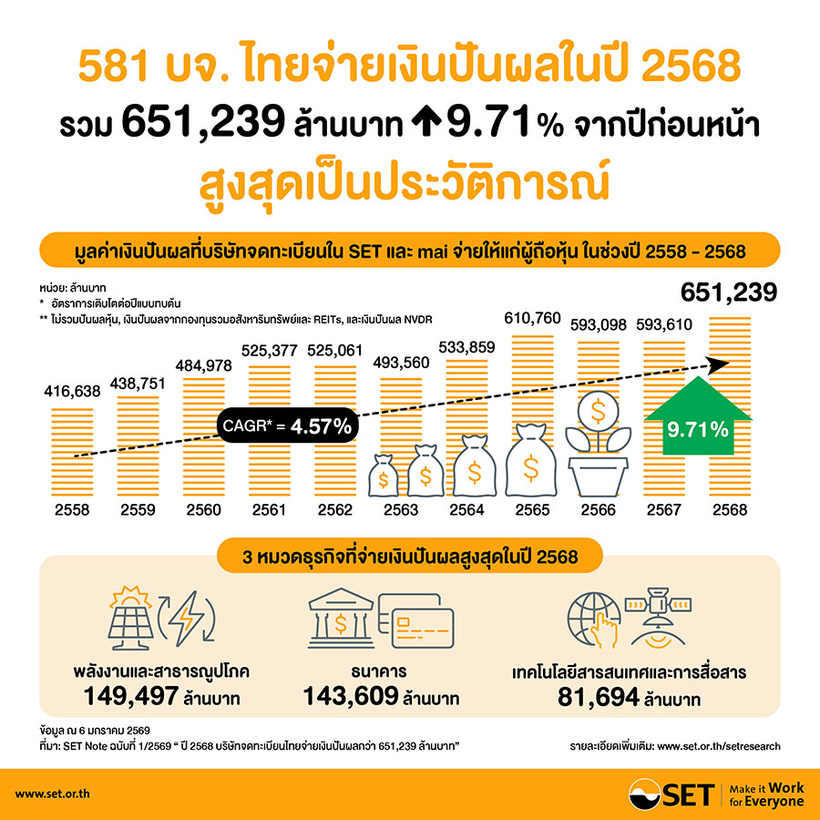 SET Note ฉบับที่ 1/2569 &lsquo;ปี 2568 บริษัทจดทะเบียนไทยจ่ายเงินปันผลกว่า 651,239 ล้านบาท&rsquo;