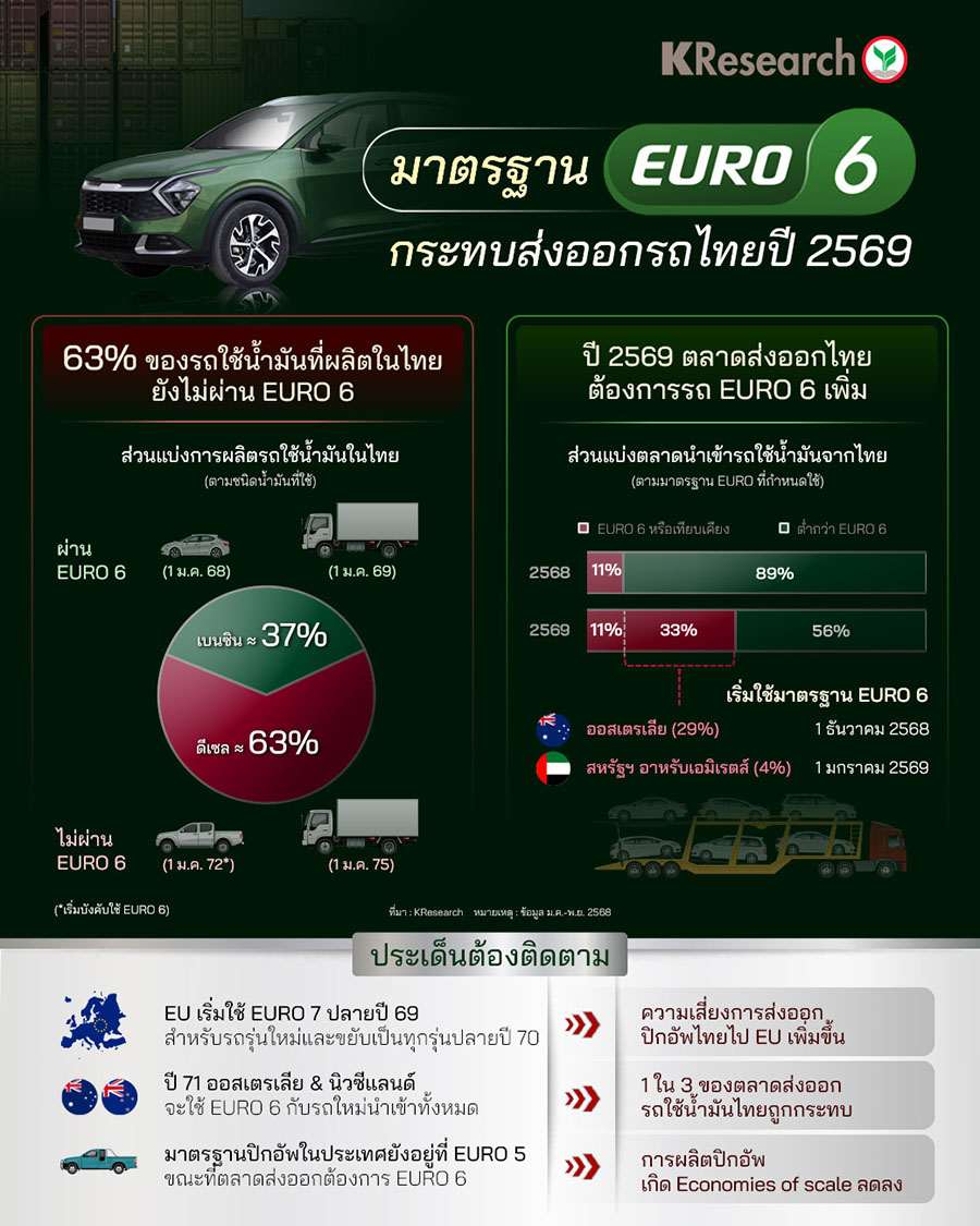 มาตรฐาน euro 6 กระทบส่งออกรถไทยปี 69