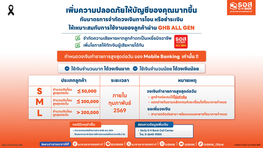 ธอส. ยกระดับความปลอดภัยการใช้บริการด้านดิจิทัล ลดความเสี่ยงมิจฉาชีพ ด้วยมาตรการจำกัดวงเงินโอน / ชำระเงิน ผ่าน Application : GHB ALL GEN