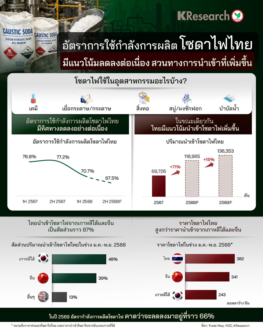 อัตราการใช้กำลังการผลิตโซดาไฟไทยมีแนวโน้มลดลงต่อเนื่อง